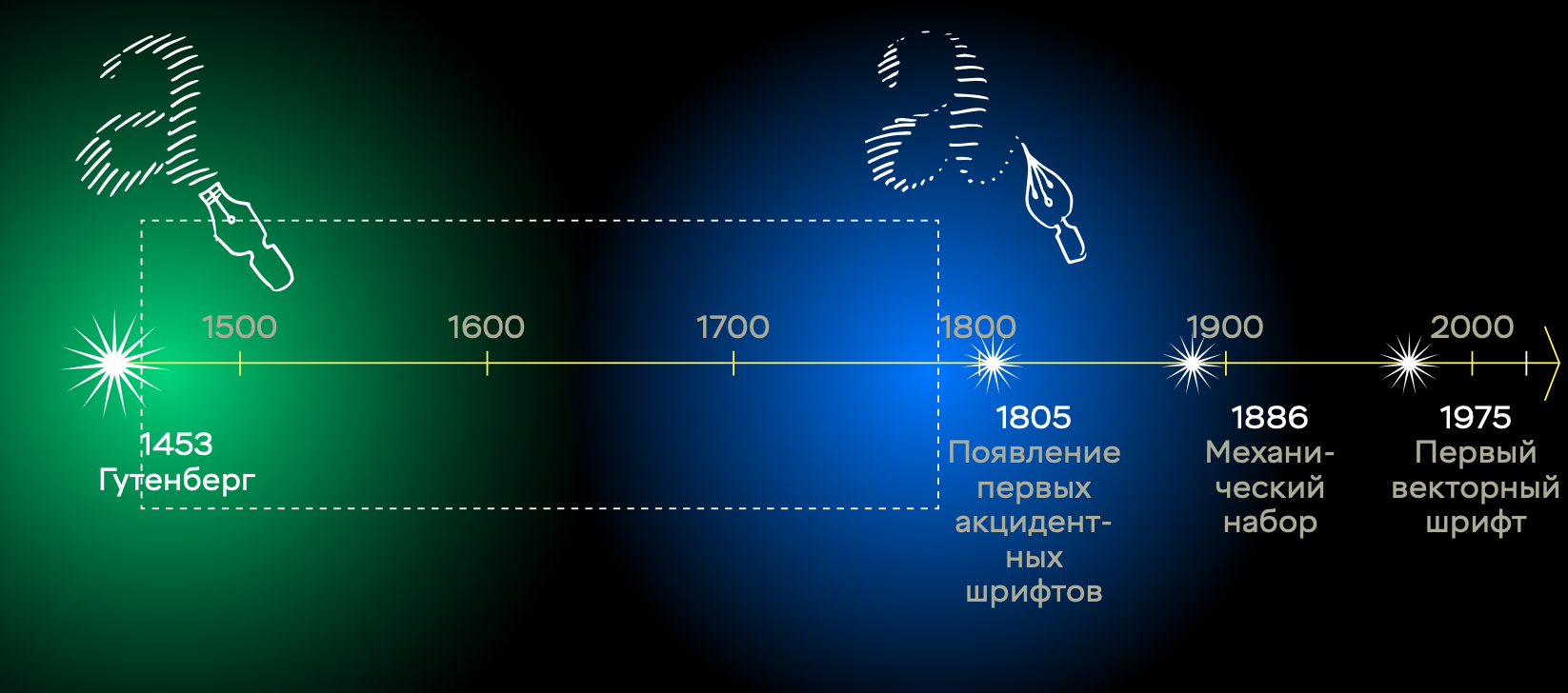 История антиквы, типы антикв, развитие антиквы, антиква, ширококонечное перо, остроконечное перо